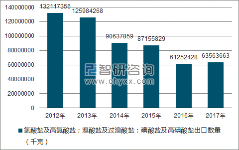 2012-2017年我国氯酸盐及高氯酸盐;溴酸盐及过溴酸盐;碘酸盐及高碘酸盐出口数量统计图
