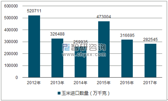 2012-2017年我国玉米进口数量统计图