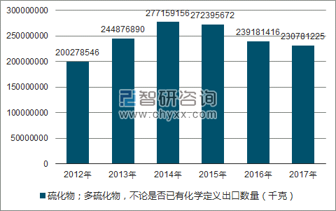2012-2017年我国硫化物;多硫化物,不论是否已有化学定义出口数量统计图