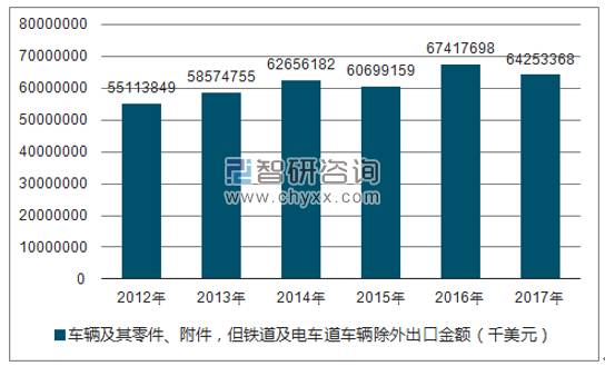 2012-2017年我国车辆及其零件、附件,但铁道及电车道车辆除外出口金额统计图