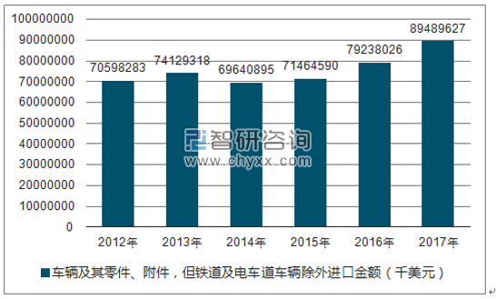 2012-2017年我国车辆及其零件、附件,但铁道及电车道车辆除外进口金额统计图