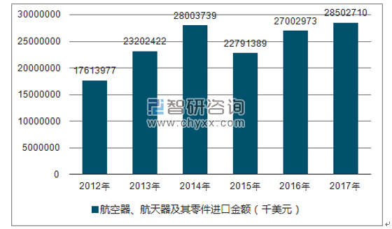 2012-2017年我国航空器、航天器及其零件进口金额统计图