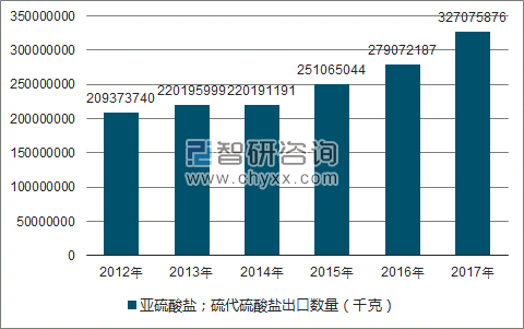 2012-2017年我国亚硫酸盐;硫代硫酸盐出口数量统计图