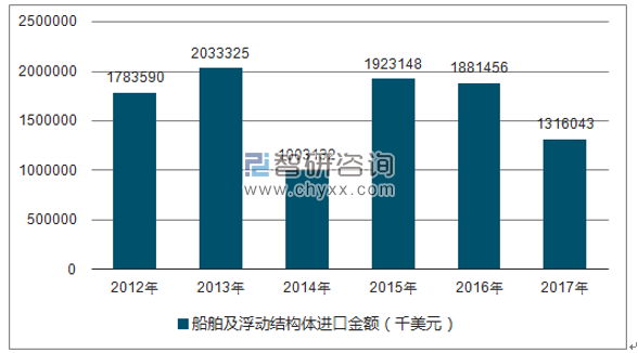 2012-2017年我国船舶及浮动结构体进口金额统计图