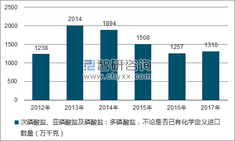 2012-2017年我国次磷酸盐、亚磷酸盐及磷酸盐;多磷酸盐,不论是否已有化学定义进口数量统计图