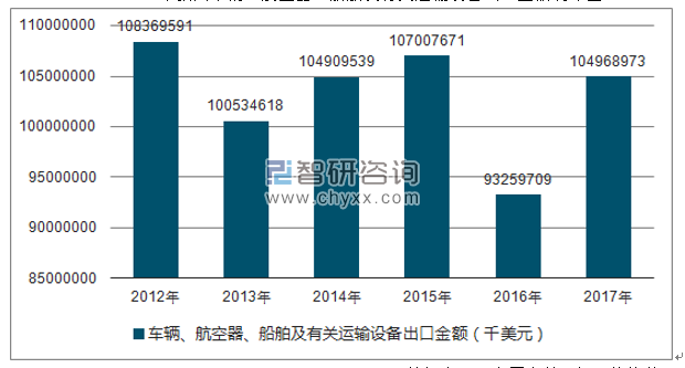 2012-2017年我国车辆、航空器、船舶及有关运输设备出口金额统计图