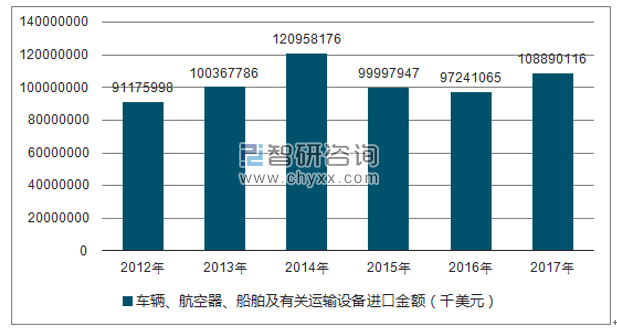 2012-2017年我国车辆、航空器、船舶及有关运输设备进口金额统计图