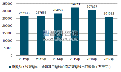 2012-2017年我国碳酸盐;过碳酸盐;含氨基甲酸铵的商品碳酸铵出口数量统计图