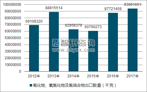2012-2017年我国氰化物、氧氰化物及氰络合物出口数量统计图