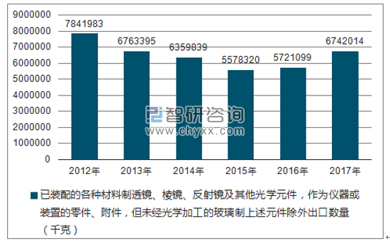 2012-2017年我国已装配的各种材料制透镜、棱镜、反射镜及其他光学元件,作为仪器或装置的零件、附件,但未经光学加工的玻璃制上述元件除外出口数量统计图