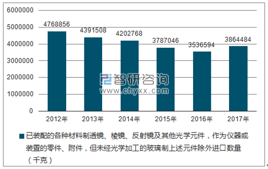 2012-2017年我国已装配的各种材料制透镜、棱镜、反射镜及其他光学元件,作为仪器或装置的零件、附件,但未经光学加工的玻璃制上述元件除外出口金额统计图