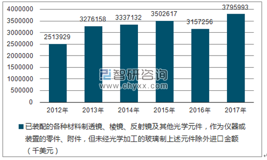2012-2017年我国已装配的各种材料制透镜、棱镜、反射镜及其他光学元件,作为仪器或装置的零件、附件,但未经光学加工的玻璃制上述元件除外进口金额统计图