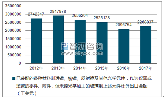 2012-2017年我国已装配的各种材料制透镜、棱镜、反射镜及其他光学元件,作为仪器或装置的零件、附件,但未经光学加工的玻璃制上述元件除外进口数量统计图