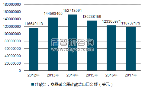 2012-2017年我国硅酸盐;商品碱金属硅酸盐出口金额统计图