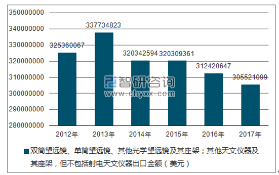 2012-2017年我国双筒望远镜、单筒望远镜、其他光学望远镜及其座架;其他天文仪器及其座架,但不包括射电天文仪器出口金额统计图