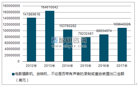 2012-2017年我国电影摄影机、放映机,不论是否带有声音的录制或重放装置出口金额统计图