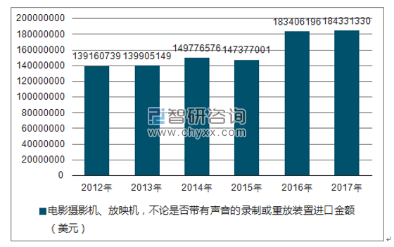 2012-2017年我国电影摄影机、放映机,不论是否带有声音的录制或重放装置进口金额统计图