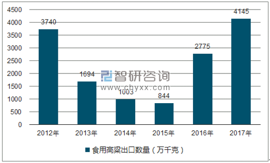 2012-2017年我国食用高粱出口数量统计图