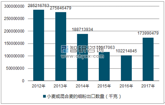 2012-2017年我国小麦或混合麦的细粉出口数量统计图