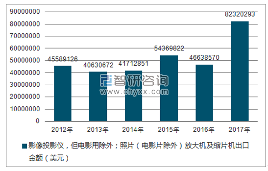 2012-2017年我国影像投影仪,但电影用除外;照片(电影片除外)放大机及缩片机出口金额统计图