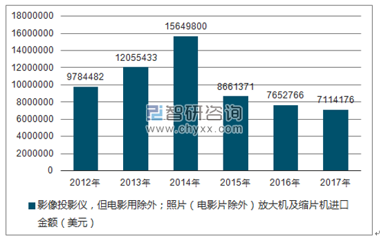 2012-2017年我国影像投影仪,但电影用除外;照片(电影片除外)放大机及缩片机进口金额统计图