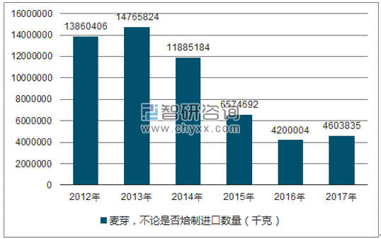 2012-2017年我国麦芽,不论是否焙制进口数量统计图