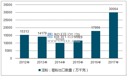 2012-2017年我国淀粉;菊粉出口数量统计图