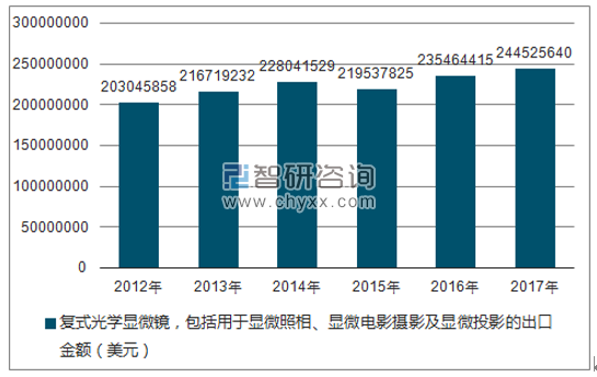 2012-2017年我国复式光学显微镜,包括用于显微照相、显微电影摄影及显微投影的出口金额统计图