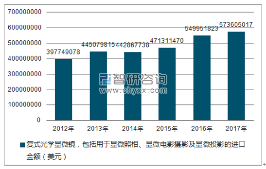2012-2017年我国复式光学显微镜,包括用于显微照相、显微电影摄影及显微投影的进口金额统计图