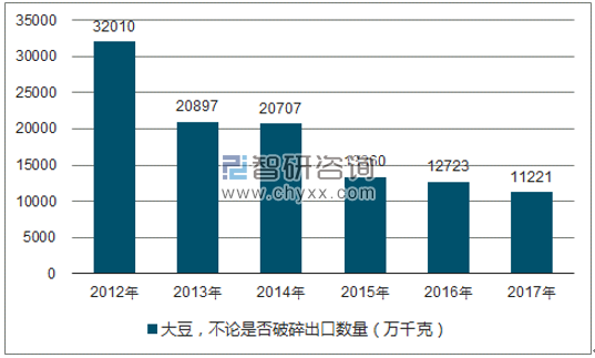 2012-2017年我国大豆,不论是否破碎出口数量统计图