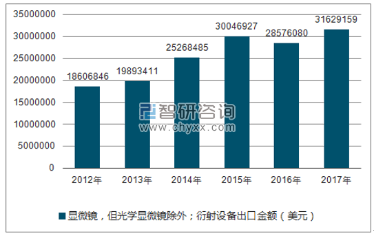 2012-2017年我国显微镜,但光学显微镜除外;衍射设备出口金额统计图
