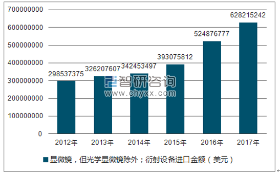 2012-2017年我国显微镜,但光学显微镜除外;衍射设备进口金额统计图