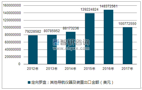 2012-2017年我国定向罗盘;其他导航仪器及装置出口数量统计图