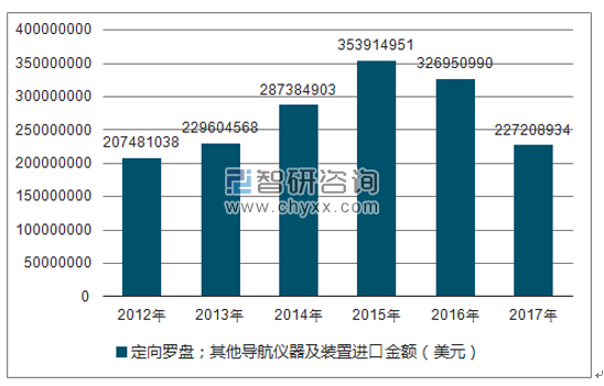 2012-2017年我国定向罗盘;其他导航仪器及装置进口金额统计图