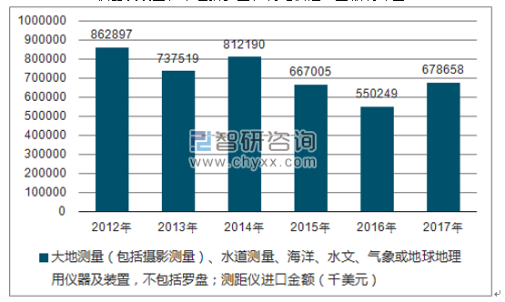 2012-2017年我国大地测量(包括摄影测量)、水道测量、海洋、水文、气象或地球地理用仪器及装置,不包括罗盘;测距仪进口金额统计图