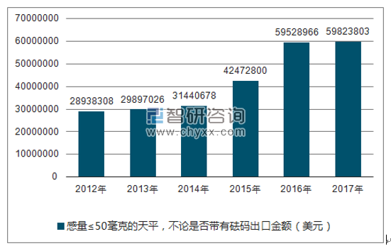2012-2017年我国感量≤50毫克的天平,不论是否带有砝码出口金额统计图