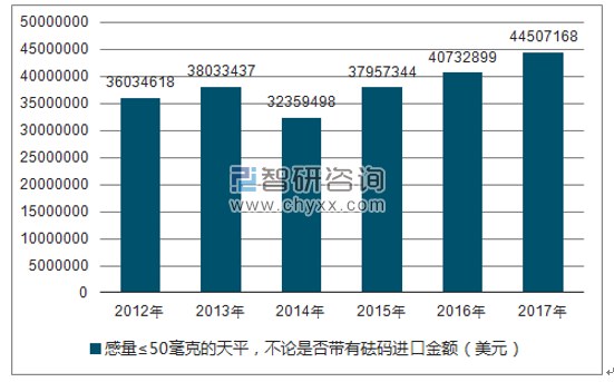 2012-2017年我国感量≤50毫克的天平,不论是否带有砝码进口金额统计图