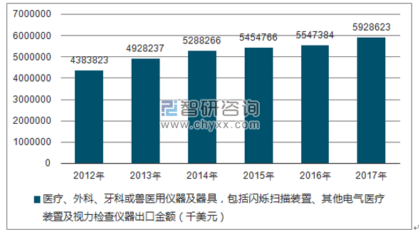 2012-2017年我国医疗、外科、牙科或兽医用仪器及器具,包括闪烁扫描装置、其他电气医疗装置及视力检查仪器出口金额统计图