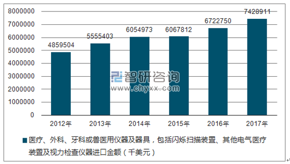 2012-2017年我国医疗、外科、牙科或兽医用仪器及器具,包括闪烁扫描装置、其他电气医疗装置及视力检查仪器进口金额统计图