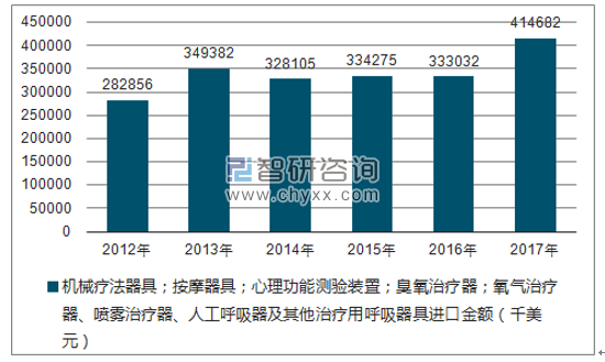 2012-2017年我国机械疗法器具;按摩器具;心理功能测验装置;臭氧治疗器;氧气治疗器、喷雾治疗器、人工呼吸器及其他治疗用呼吸器具进口金额统计图