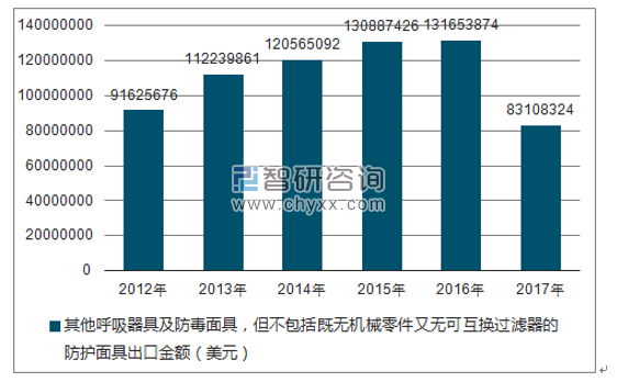 2012-2017年我国其他呼吸器具及防毒面具,但不包括既无机械零件又无可互换过滤器的防护面具出口金额统计图