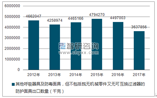2012-2017年我国其他呼吸器具及防毒面具,但不包括既无机械零件又无可互换过滤器的防护面具出口数量统计图