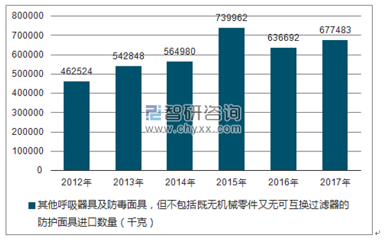 2012-2017年我国其他呼吸器具及防毒面具,但不包括既无机械零件又无可互换过滤器的防护面具进口数量统计图