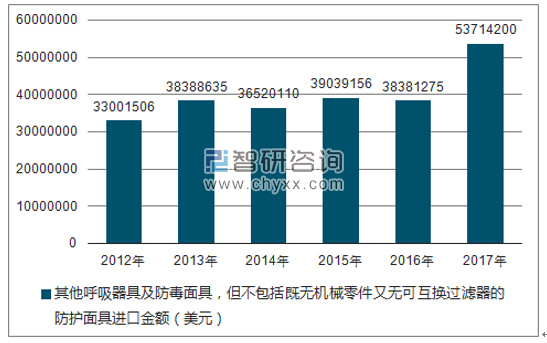 2012-2017年我国其他呼吸器具及防毒面具,但不包括既无机械零件又无可互换过滤器的防护面具进口金额统计图
