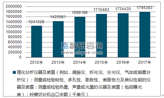 2012-2017年我国理化分析仪器及装置(例如,偏振仪、折光仪、分光仪、气体或烟雾分析仪);测量或检验粘性、多孔性、膨胀性、表面张力及类似性能的仪器及装置;测量或检验热量、声量或光量的仪器及装置(包括曝光表);检镜切片机出口金额统计图
