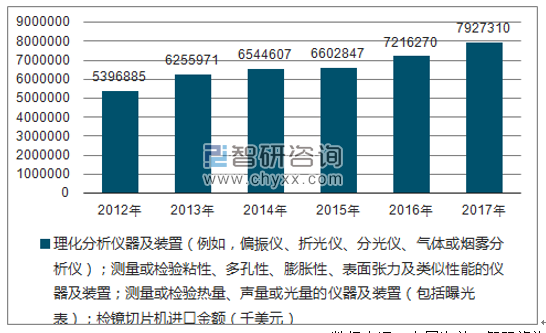 2012-2017年我国理化分析仪器及装置(例如,偏振仪、折光仪、分光仪、气体或烟雾分析仪);测量或检验粘性、多孔性、膨胀性、表面张力及类似性能的仪器及装置;测量或检验热量、声量或光量的仪器及装置(包括曝光表);检镜切片机进口金额统计图