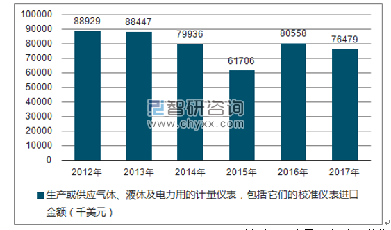 2012-2017年我国生产或供应气体、液体及电力用的计量仪表,包括它们的校准仪表进口金额统计图