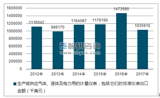 2012-2017年我国生产或供应气体、液体及电力用的计量仪表,包括它们的校准仪表出口金额统计图