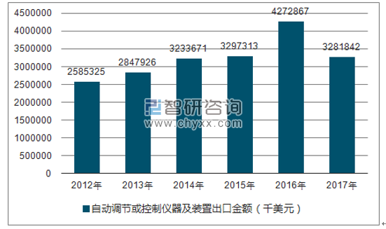 2012-2017年我国自动调节或控制仪器及装置出口金额统计图