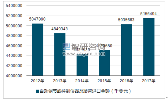 2012-2017年我国自动调节或控制仪器及装置进口金额统计图